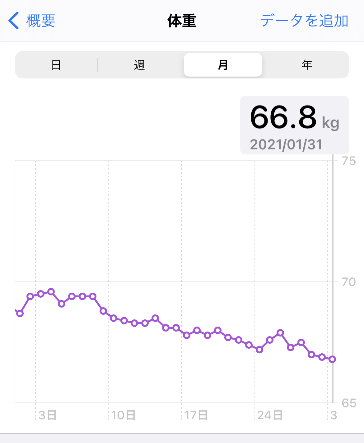 31日朝の体重