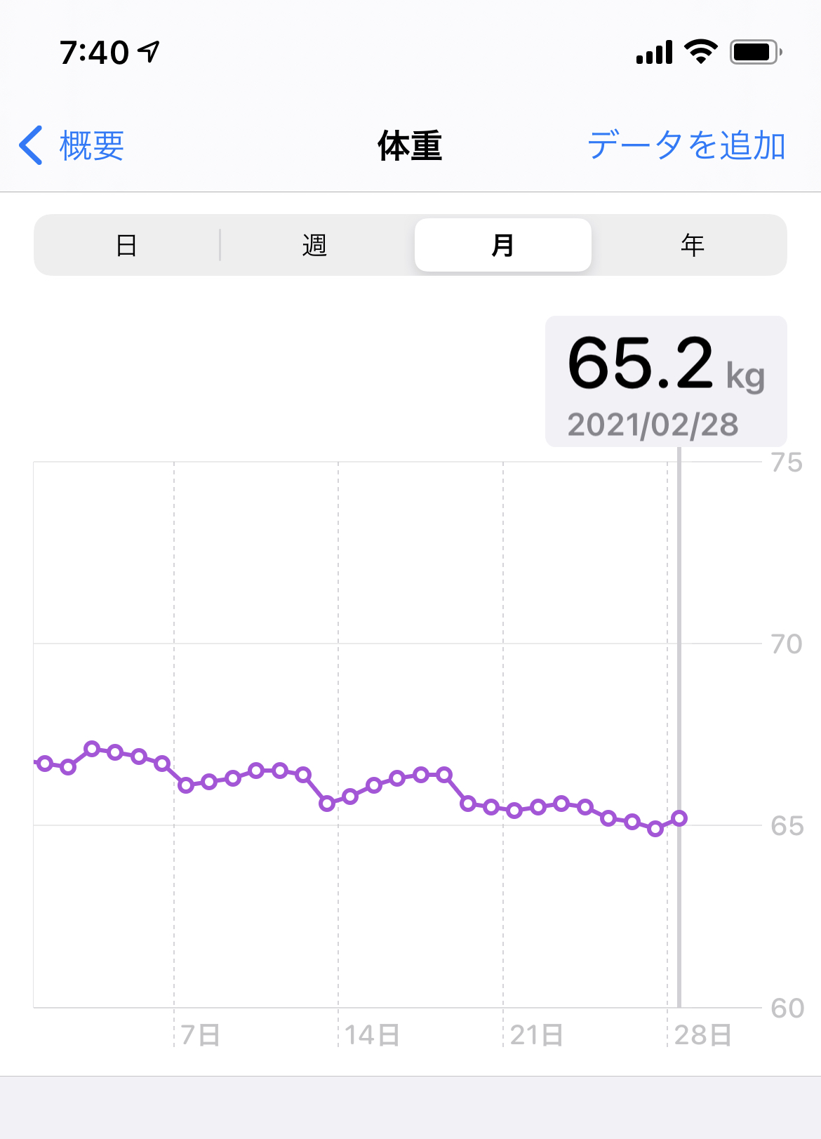 2月の体重グラフ