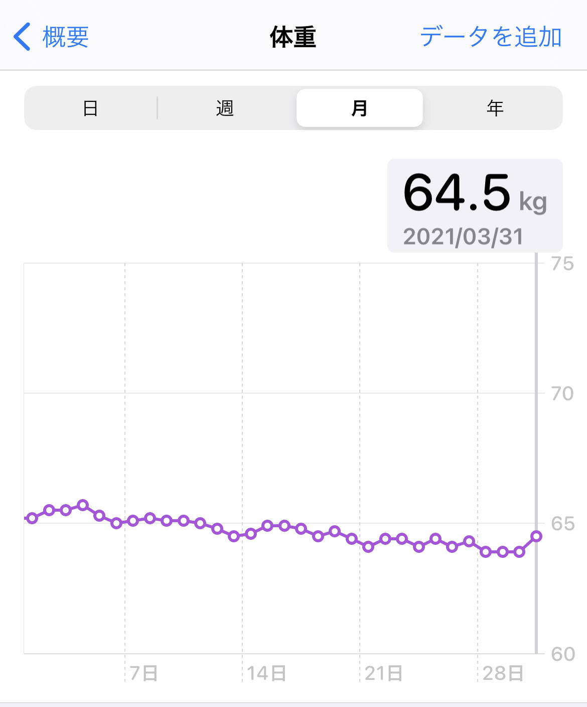 3月の体重グラフ