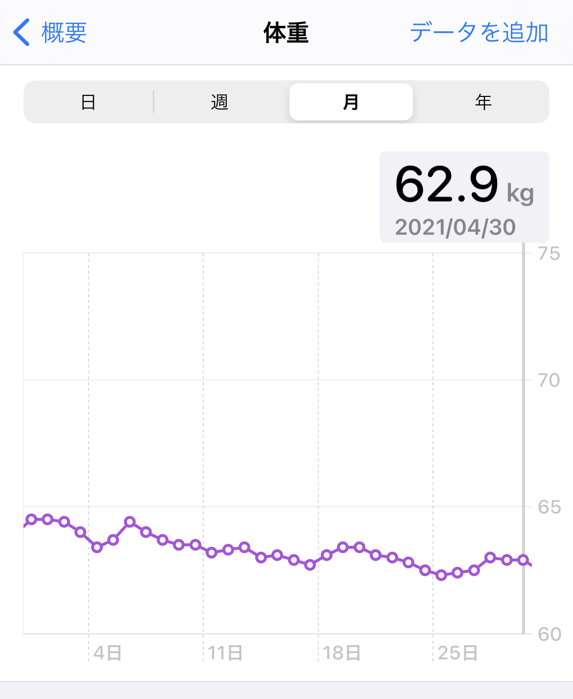 4月の体重推移