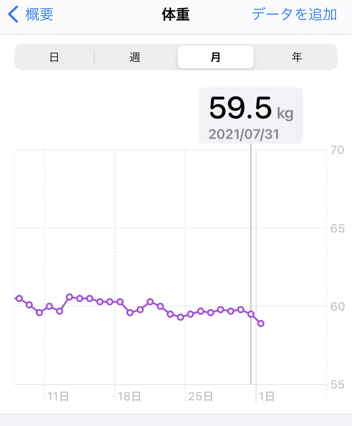 7月末の体重測定結果