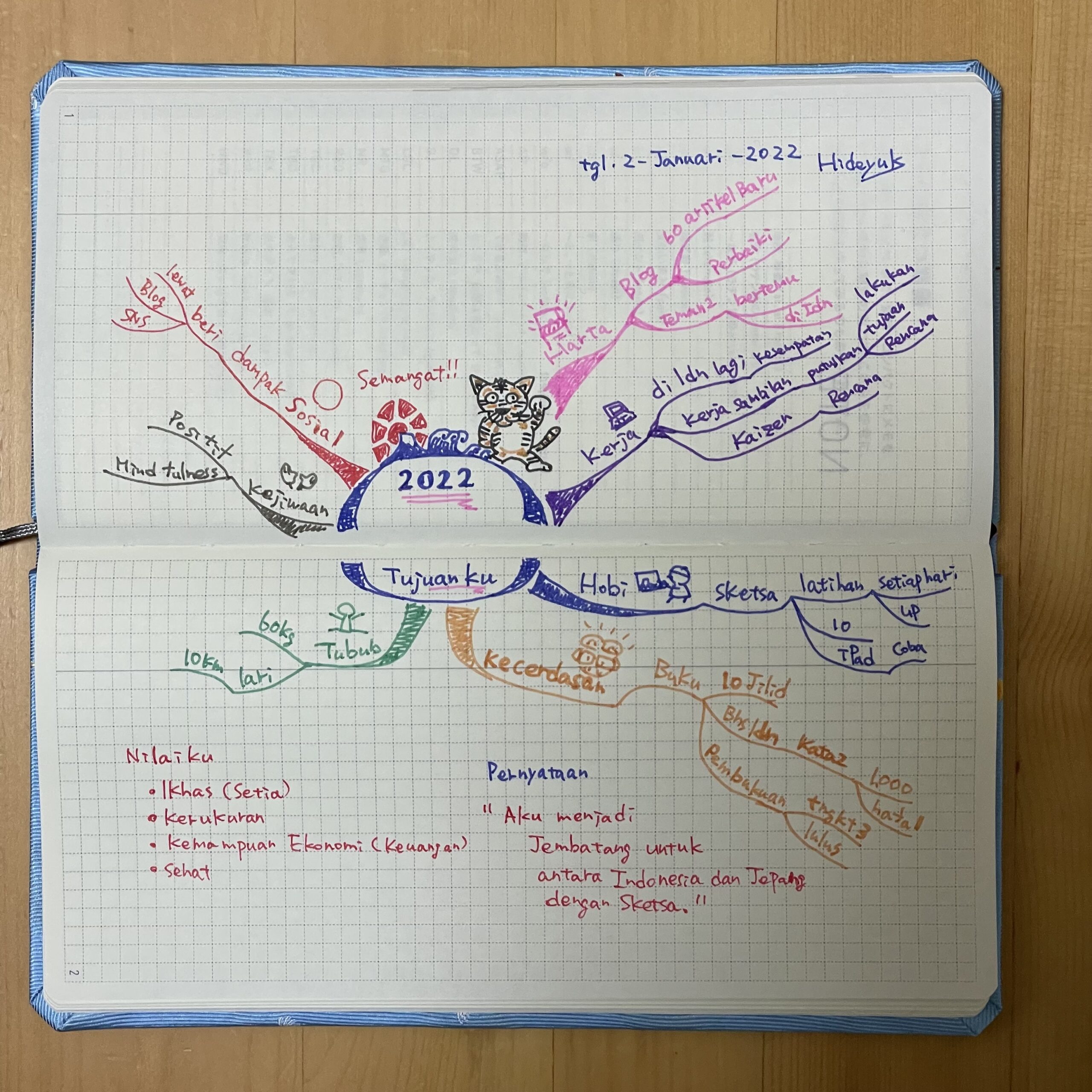 2022年の目標MindMap