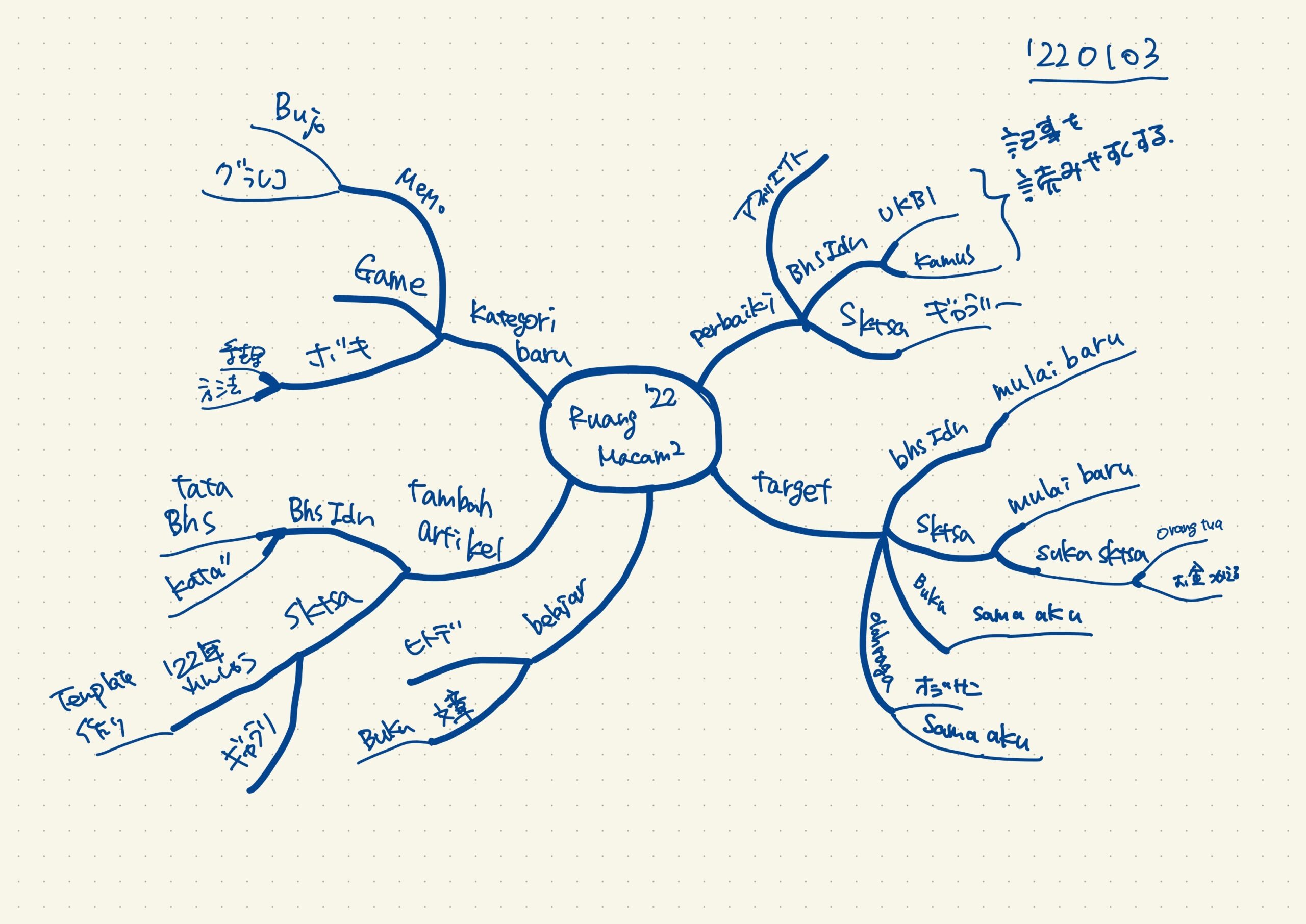 Blog MindMap